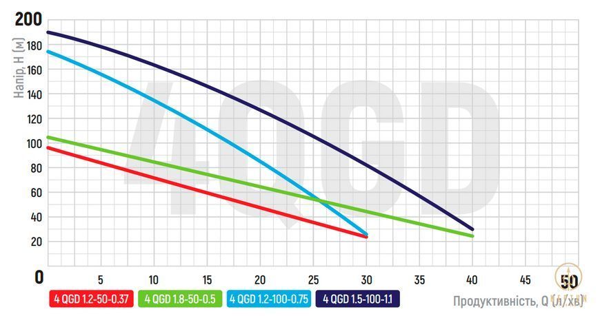 Koer 4QGD 1.8-50-0.5 Насос для свердловин шнековий (KP2648) KP2648 фото