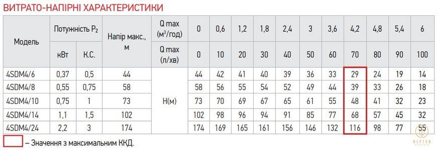 Koer 4SDM 4/10 + 40M Насос відцентровий свердловинний (KP2643) KP2643 фото