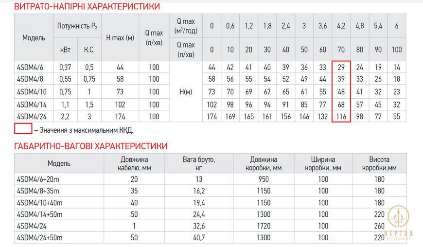 Koer 3KDm 2/33+60М 1" Насос відцентровий свердловинний (KP2872) KP2872 фото