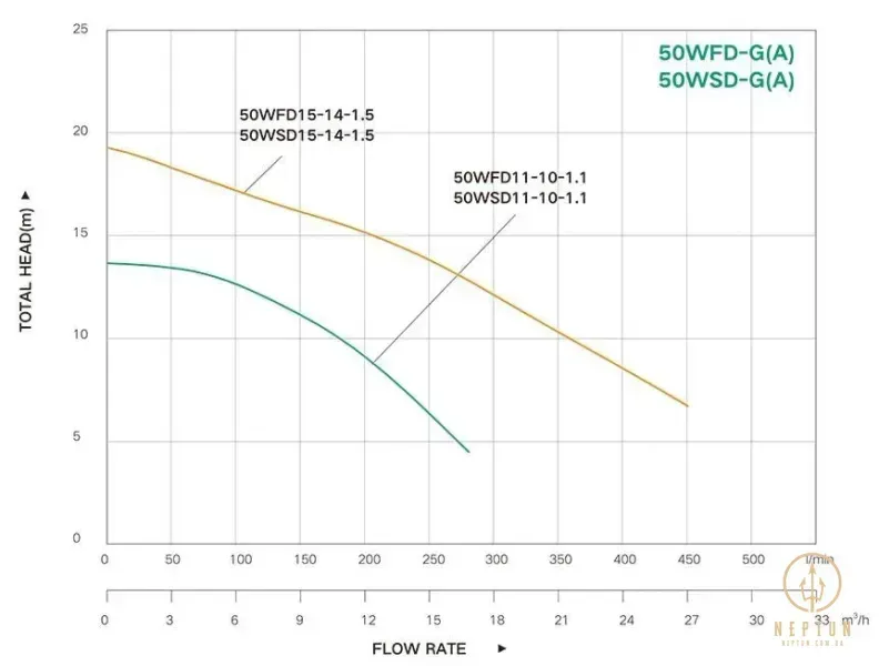 Насос фекальний Taifu 50WFD15-14-1,5GA, корпус нержавейка (фреза) Н=19,5М, Q=27кбМ, P=1500 Вт,2"(TF3347) TF3347 фото