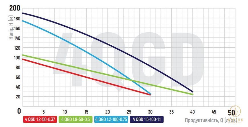 Koer 4QGD 1.2-50-0.37 Насос для свердловин шнековий (KP2647) KP2647 фото