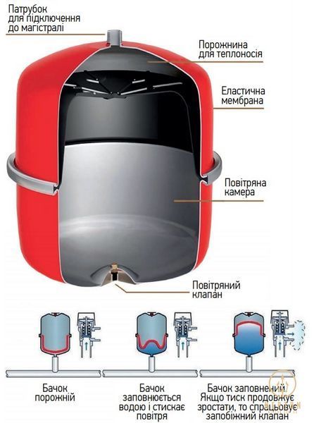 Бак розширювальний для системи опалення Koer BV12 (KB0007) KB0007 фото